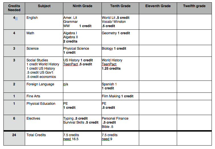 You can download a free copy of the high school credit planner here .