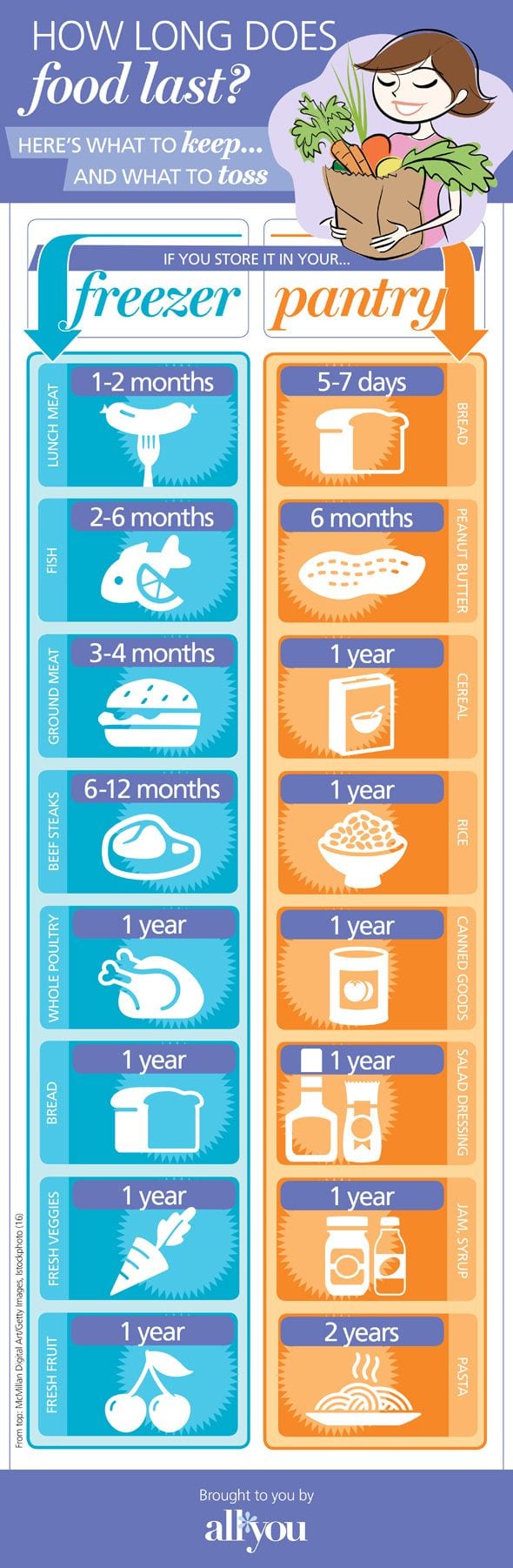 How Long Does Food Last The Happy Housewife Cooking